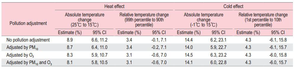 Percentage change in total mortality risk for heat and cold effects, with and without pollution adjustment in Seoul Korea, 1999-2009