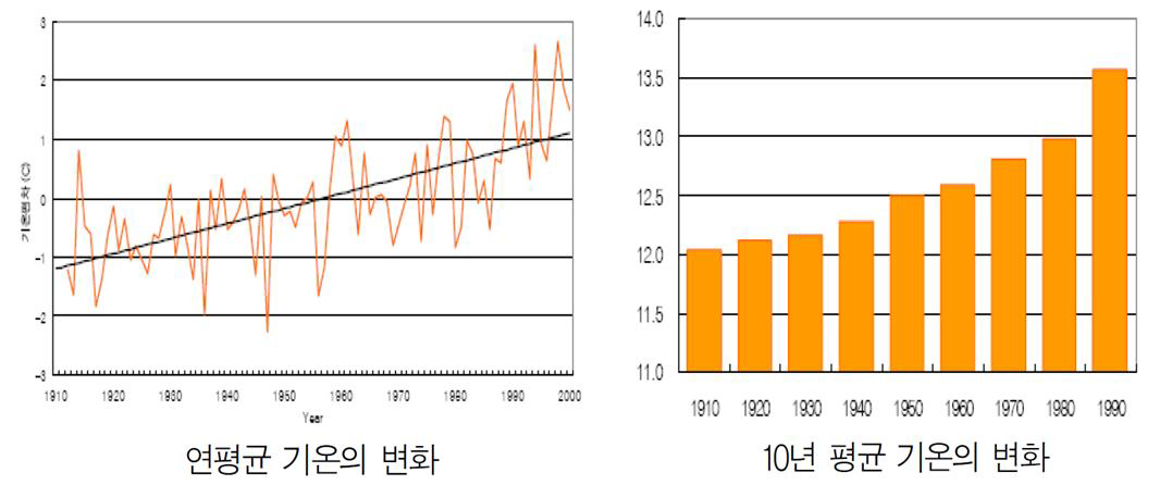 한국의 연평균 기온의 변화와 10년 평균 기온의 변화