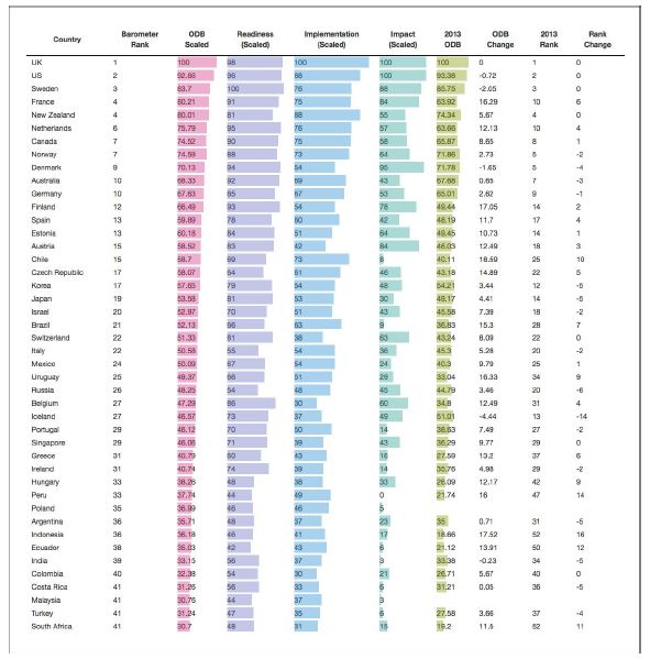 Open Data Barometer – Global Report - 2nd Edition Global ODB Rankings