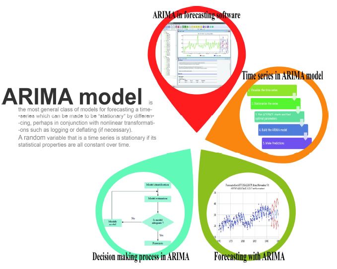 Time series data decision making precess with ARIMA model