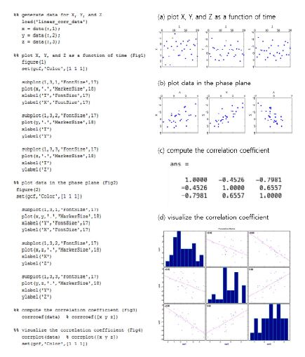 Utilization of temporal correlation analysis algorithm