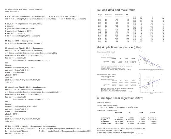 Utilization of linear regression analysis algorithm