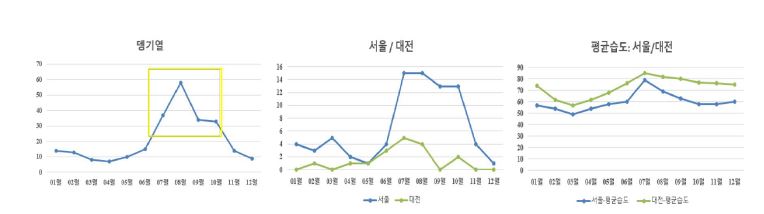 Correlation analysis result of Seoul and Daejeon: dengue