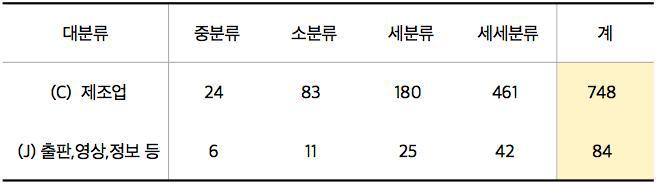 The Numbers of Records of KSIC, C and J Row