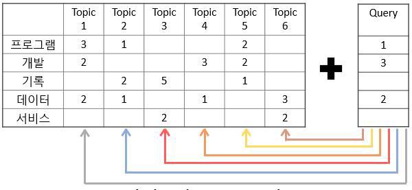 Calculation of Cosine Similarity