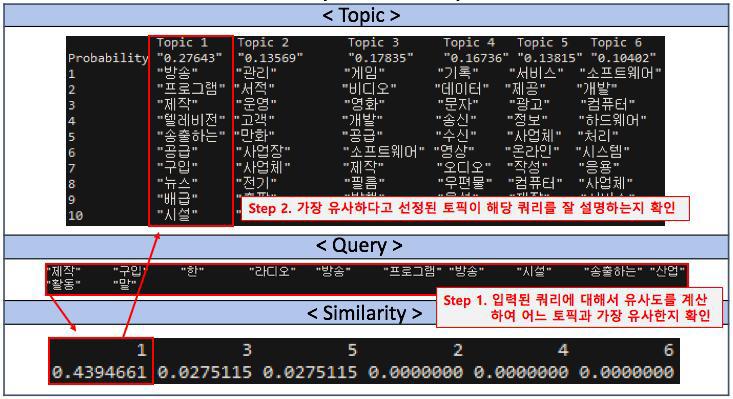 Cosine Simiarity Between Topics and New Query