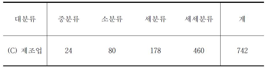 The Numbers of Records of KSIC, C Row