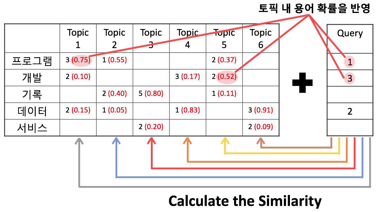 Calculation of Posterior Probability Weighted Cosine Similarity