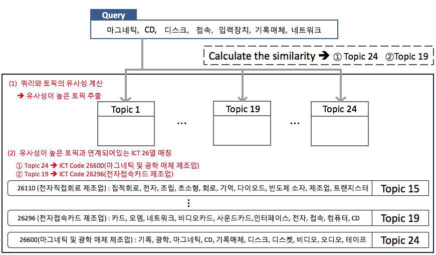 Application of Topic Models