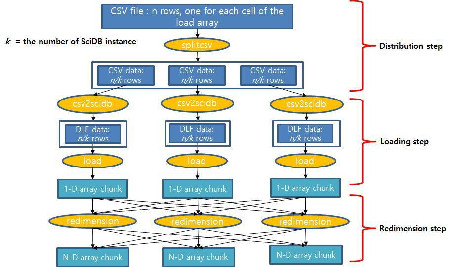 SciDB 데이터 로딩 흐름