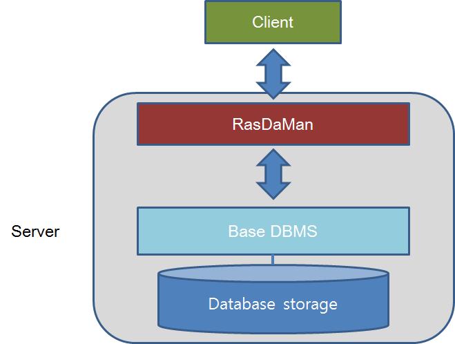 RasDaMan의 시스템 구조