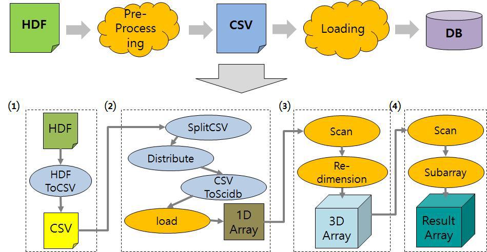 SciDB에 데이터를 로딩하기 위한 전체 과정
