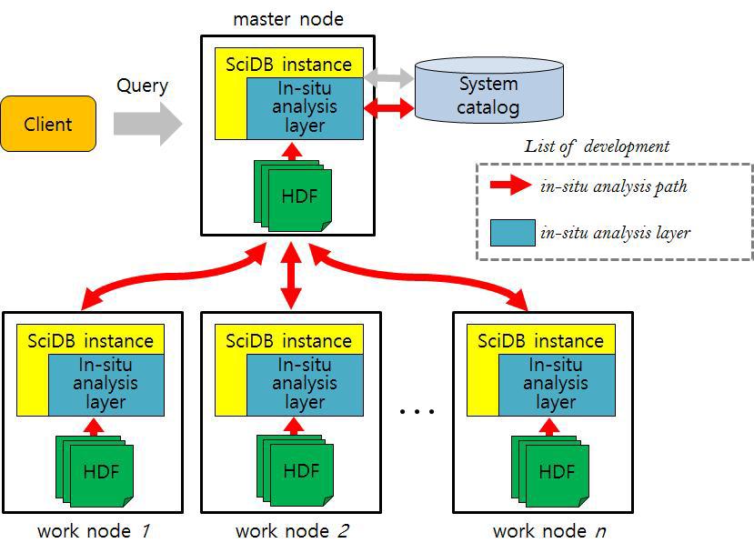 SciDB에서 in-situ 분석 구조