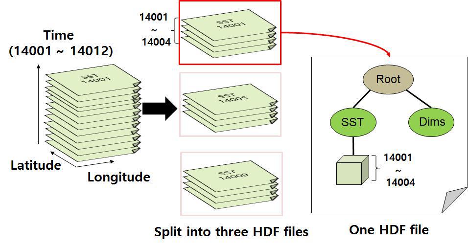 HDF merger의 예