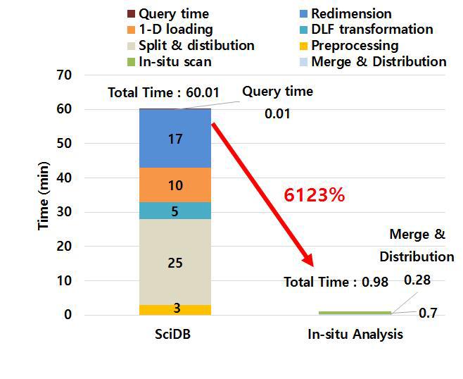 In-situ 분석방법과 SciDB 데이터 로딩 후 질의 처리 성능 비교
