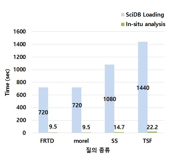 대한민국 근해 적조 판별 질의들에 대한 성능 비교