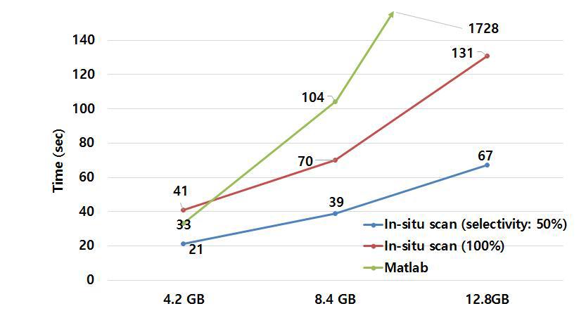 데이터 크기에 따른 MATLAB과 In-situ 분석 성능 비교