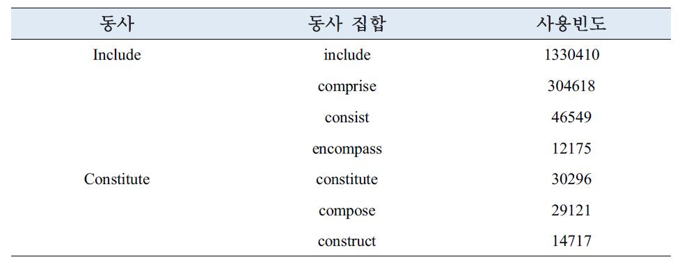 구조적 속성을 의미하는 동사 선정