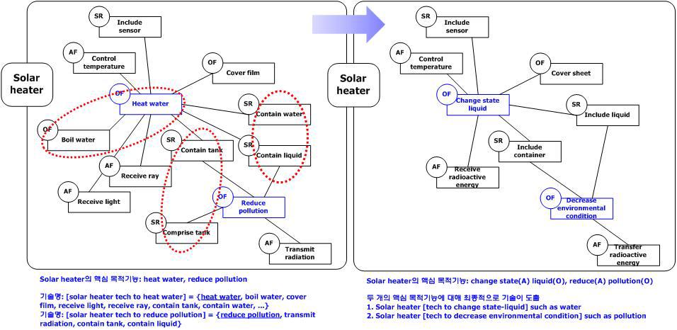 기능의 일반화를 적용한 제품 객체의 기능 집합