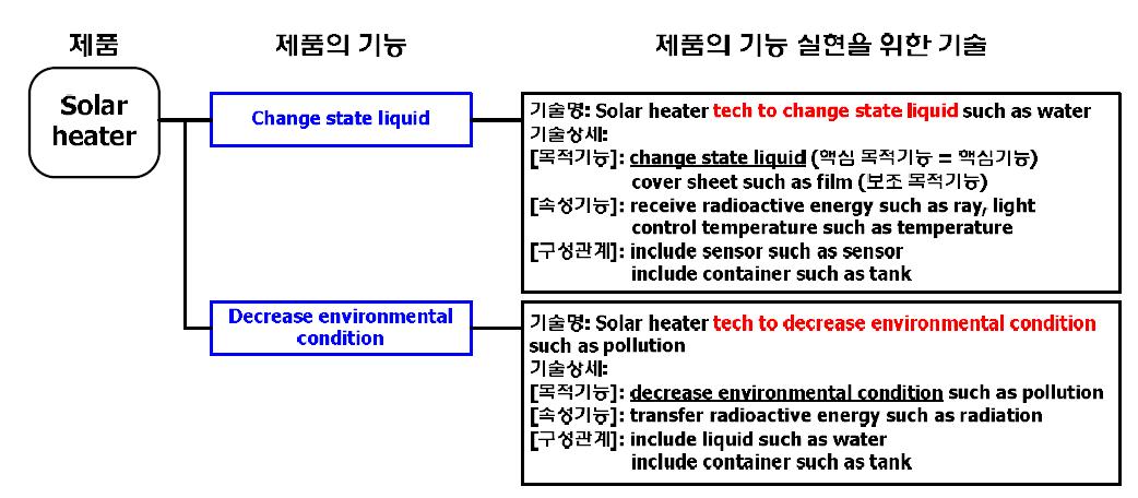 과거 연구의 제품 Solar Heater의 제품-기술-기능 관계