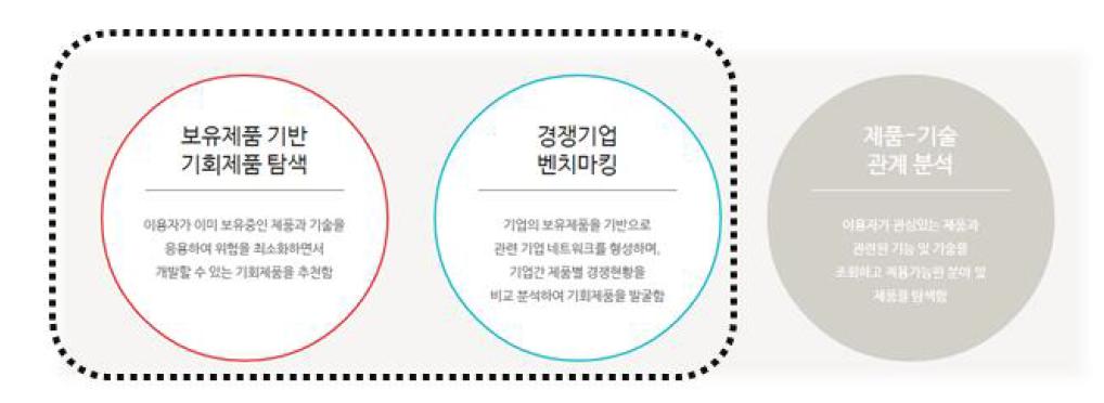 특허의 핵심제품 판별 방법의 적용 범위