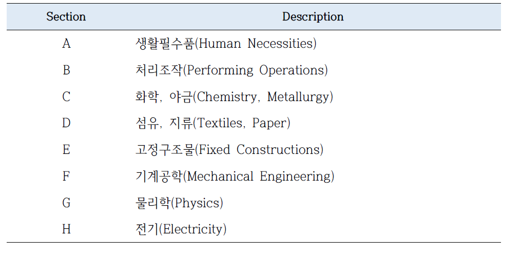 국제특허분류 8개 섹션