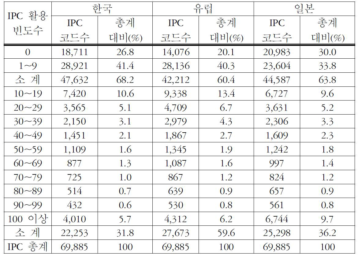 한국, EPO, 일본 특허문헌 분석을 통한 IPC의 활용 빈도수