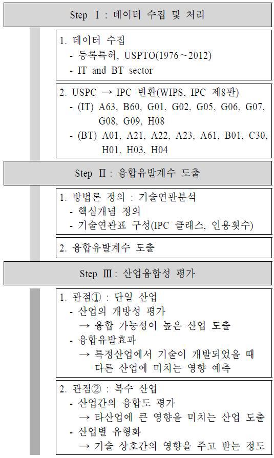 산업융합성평가 방법론