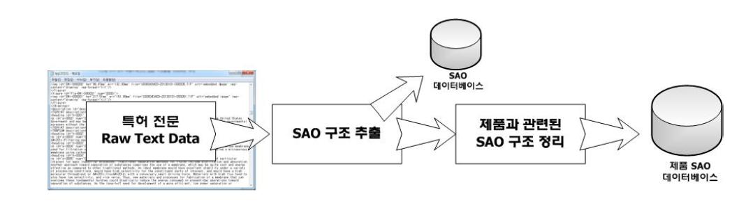 제품과 관련된 SAO 구조들을 정리하는 과정