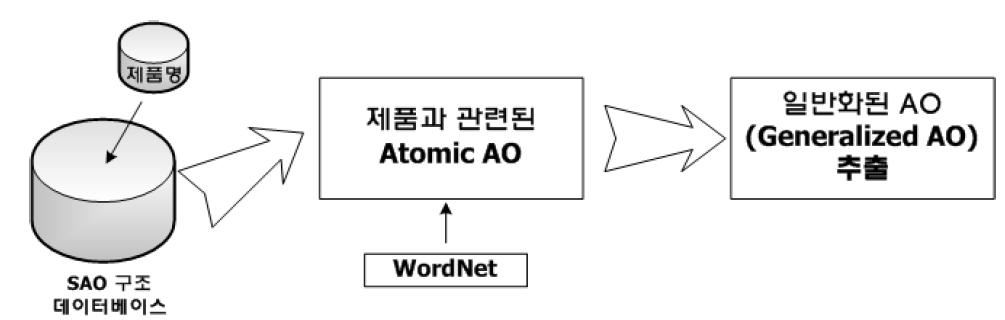 SAO 구조로부터 제품의 일반화된 기능을 추출하는 과정