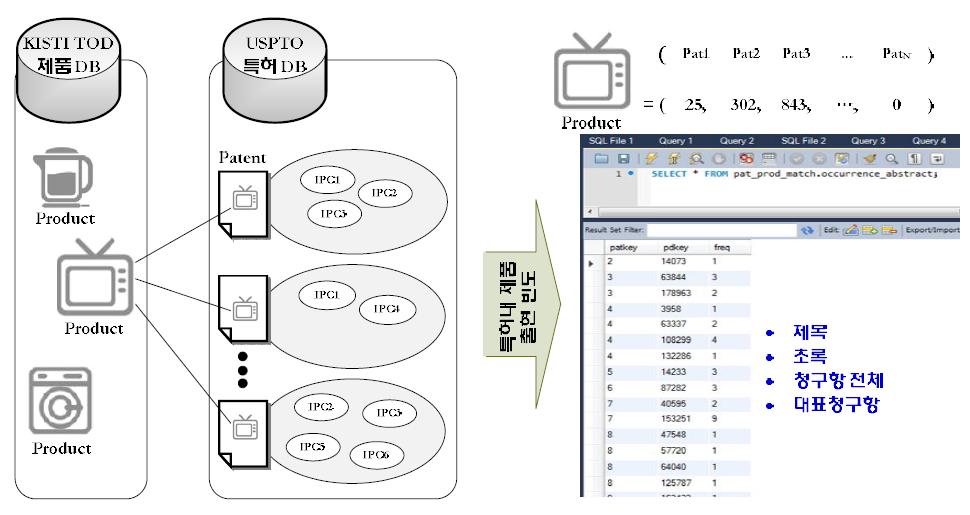 특허 내 제품명 출현 빈도 추출 과정