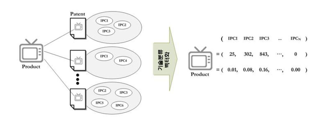 제품-IPC 분류 분포 벡터 추출 과정