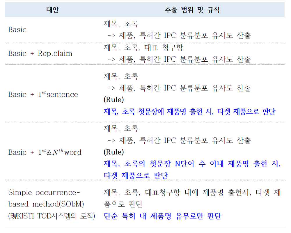 특허-제품 매칭 모형 및 설명