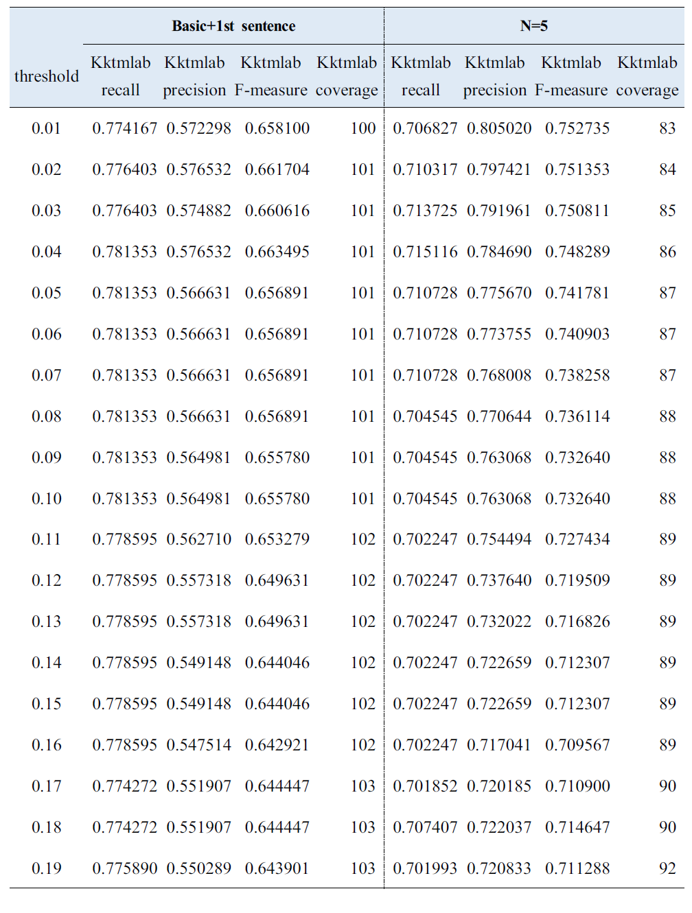threshold별 Basic+1st sentence, Basic+1st sentence(N=5) 모형 결과