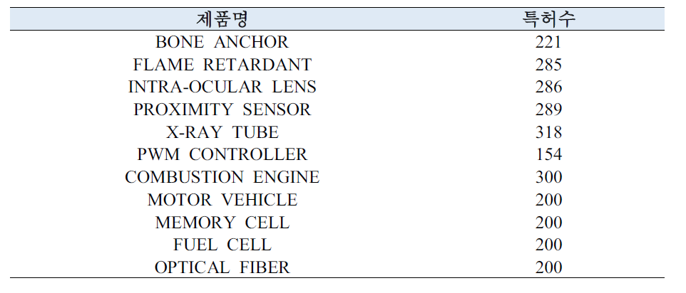 정답집합으로 사용한 11개의 제품