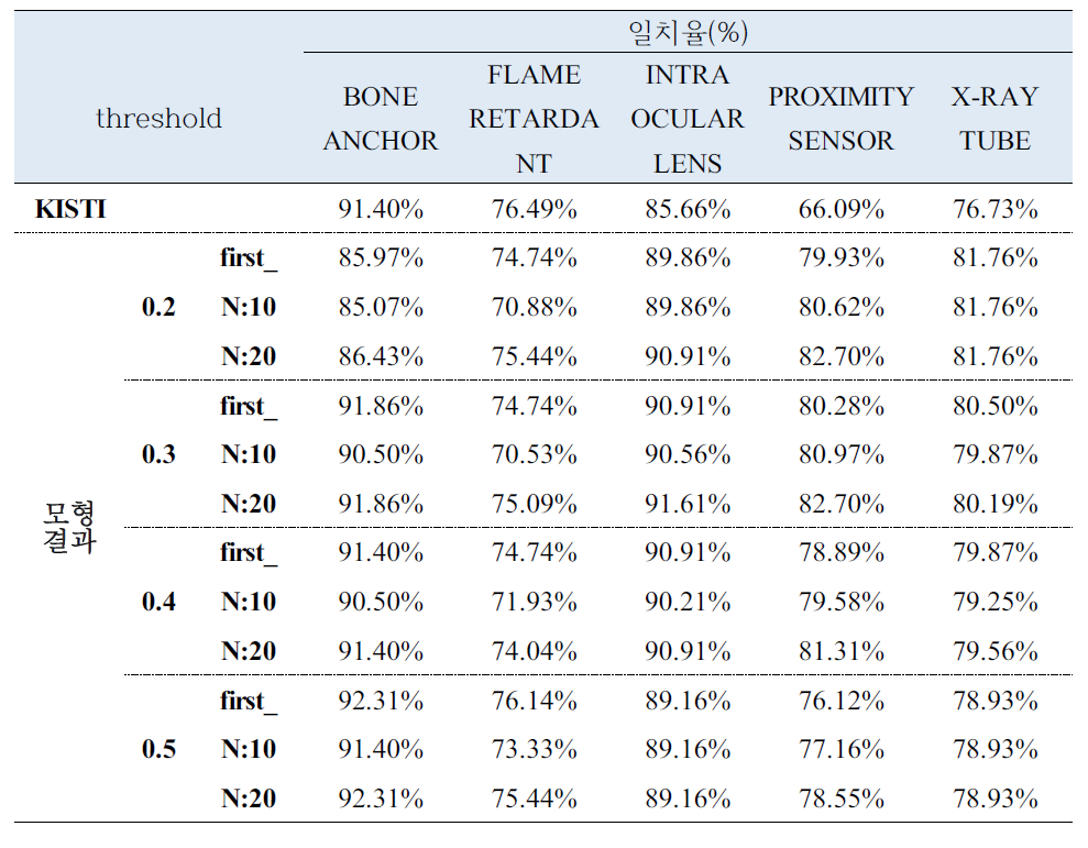 Optimistic한 관점에서의 제품별 일치율 데이터