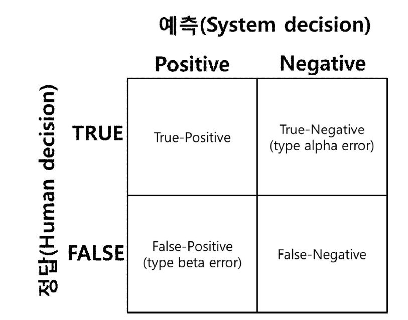 정답과 예측 간의 판별 모형 성능 지표