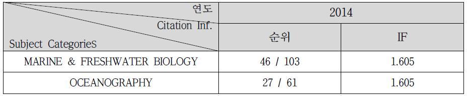 OSJ의 SCI IF