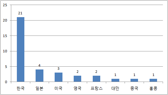 OSJ 국가별 편집진