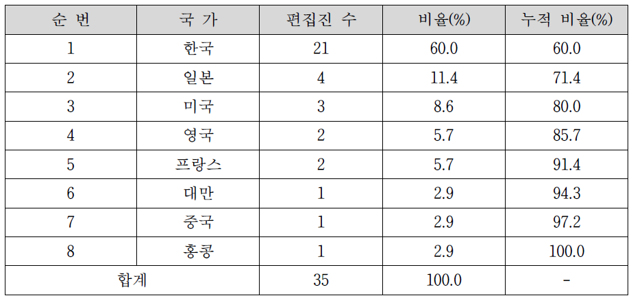 OSJ 국가별 편집진