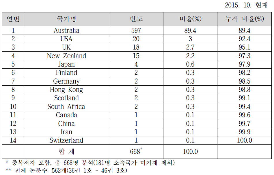 AARL 국가별 게재 논문 저자수