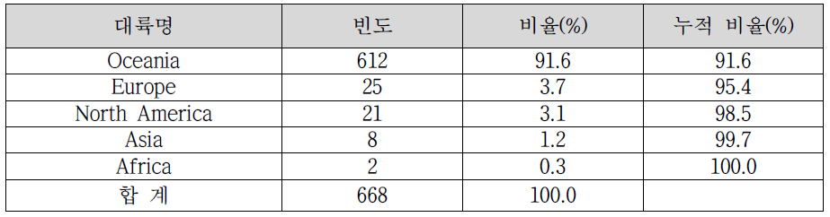 AARL 대륙별 게재 논문 저자수