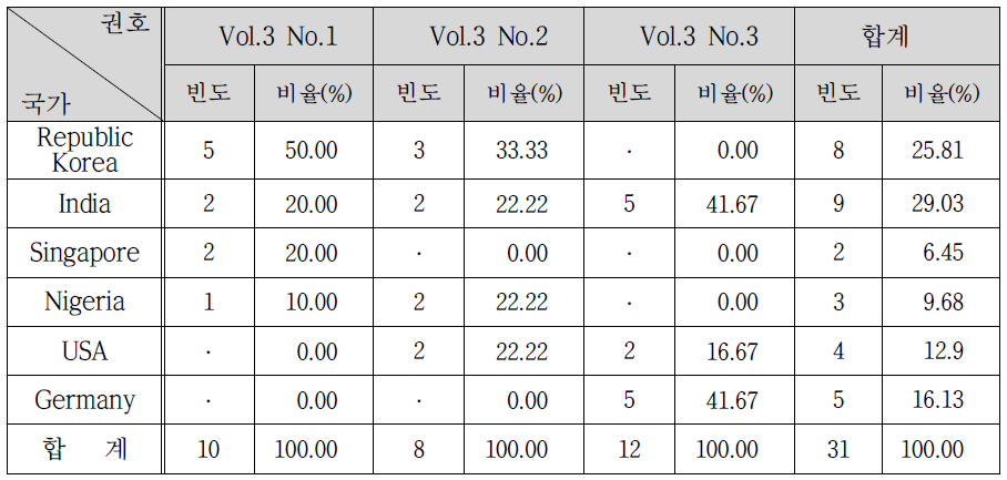 JISTaP Vol.3 No.1-Vol.3 No.3 게재 논문 저자 현황