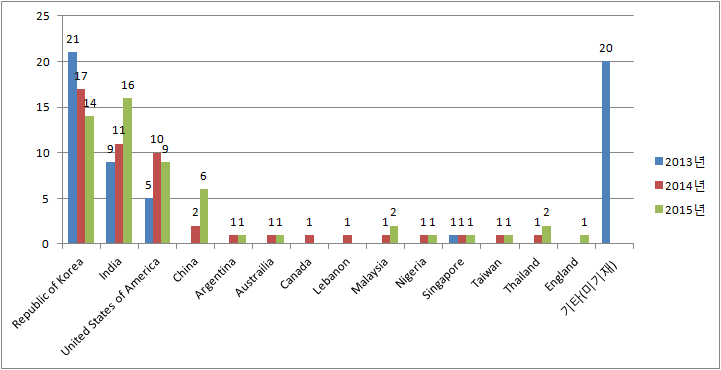 2013년-2015년 JISTaP 리뷰어 국가별 분포