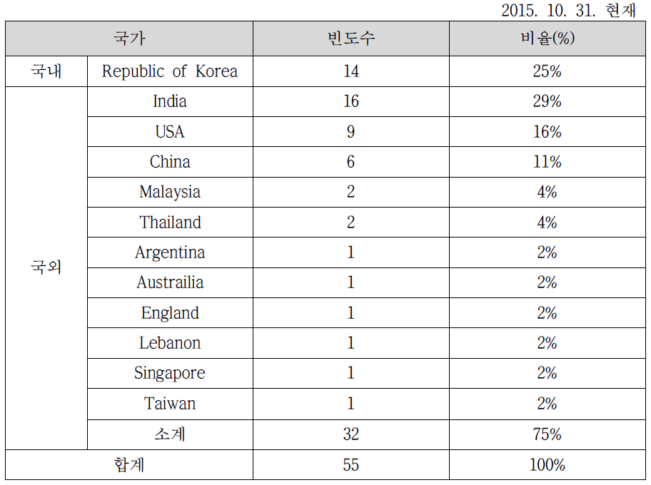 2015년 JISTaP 리뷰어 국가별 분포