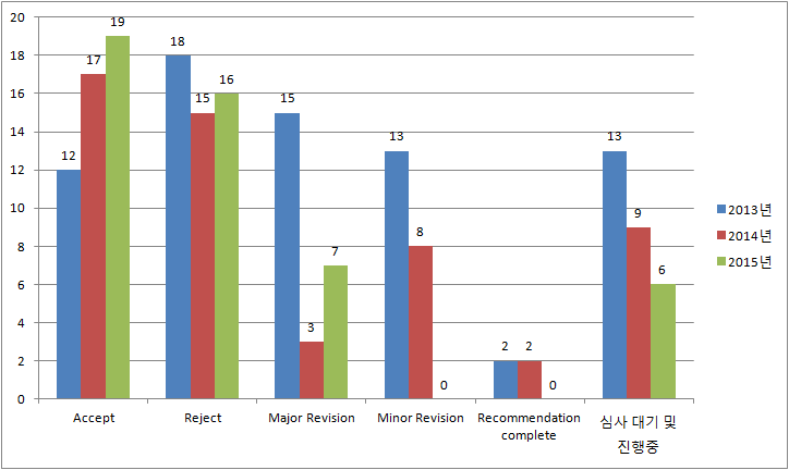 2013년-2015년 JISTaP 리뷰 진행상황