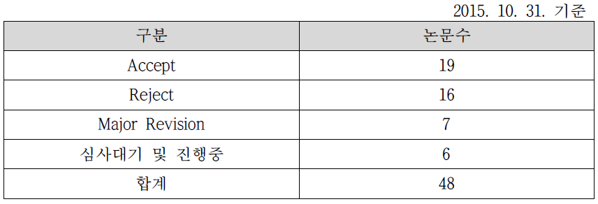 2015년 JISTaP 리뷰어 진행상황