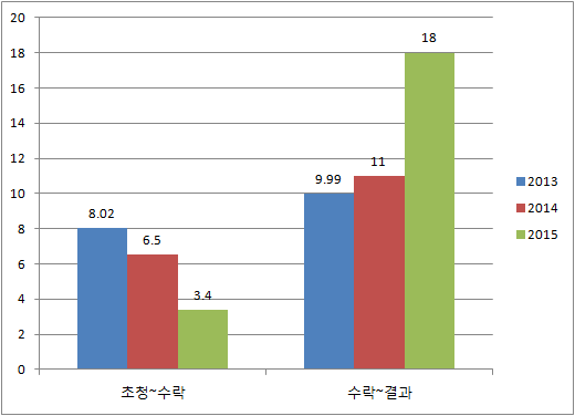 2013년-2015년 JISTaP 리뷰 소요 일자