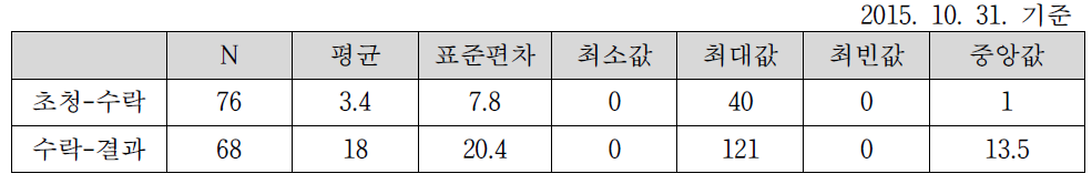 2015년 JISTaP 리뷰 진행 소요시간