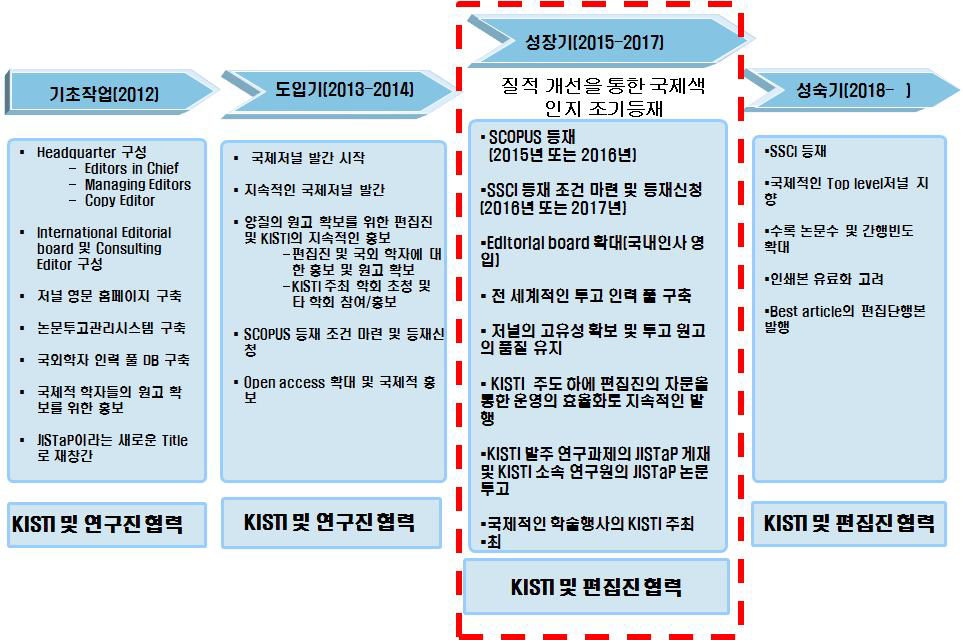 JISTaP 국제화를 위한 로드맵 및 진행상황